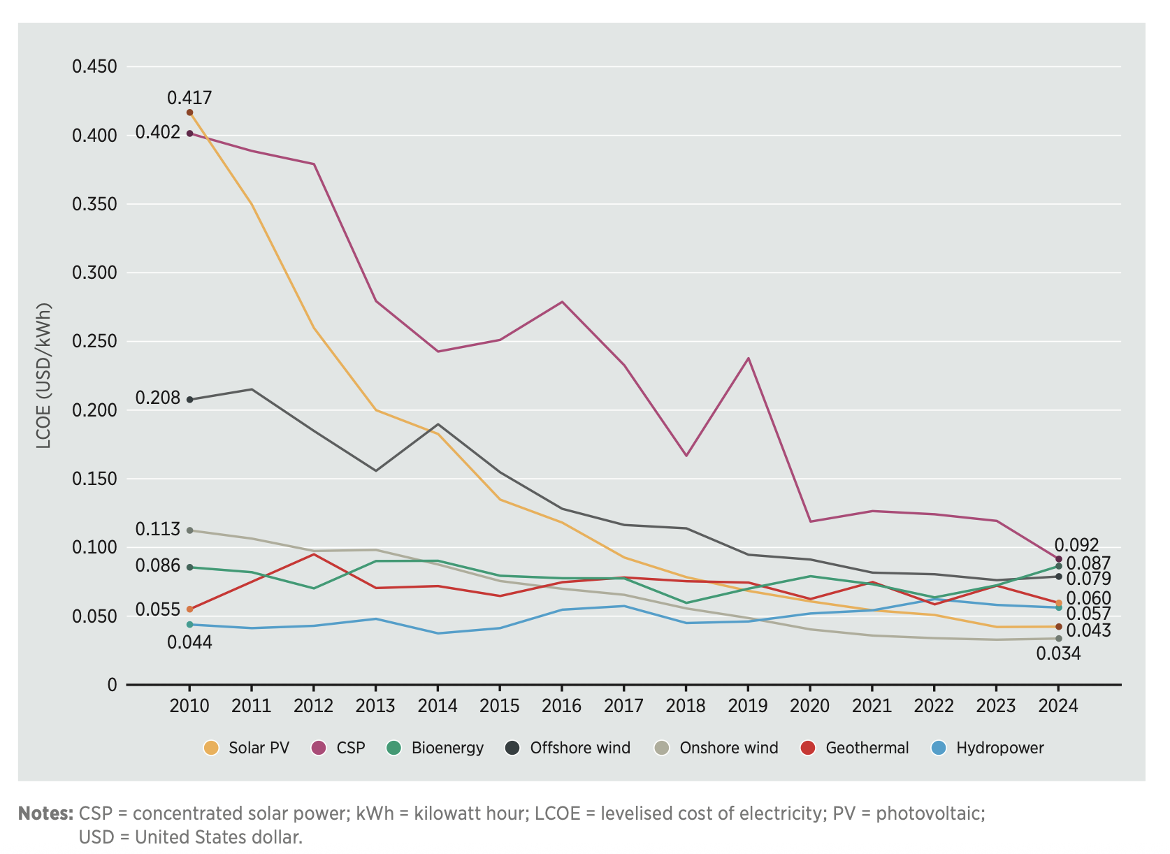 IRENA LCOE decline
